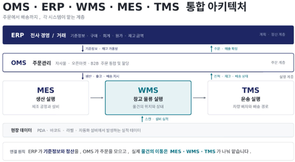 OMS ERP WMS MES TMS 통합 아키텍처 ? 계획 주문 실행 계층 구조
