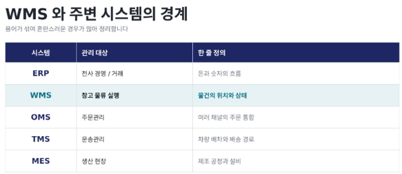 WMS와 주변 시스템의 경계 ? ERP WMS OMS TMS MES 역할 구분