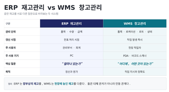 ERP 재고관리와 WMS 창고관리 항목별 비교표