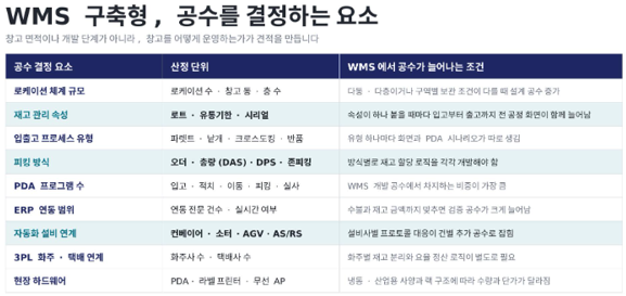 WMS 구축형 공수를 결정하는 요소 ? 산정 단위와 공수가 늘어나는 조건